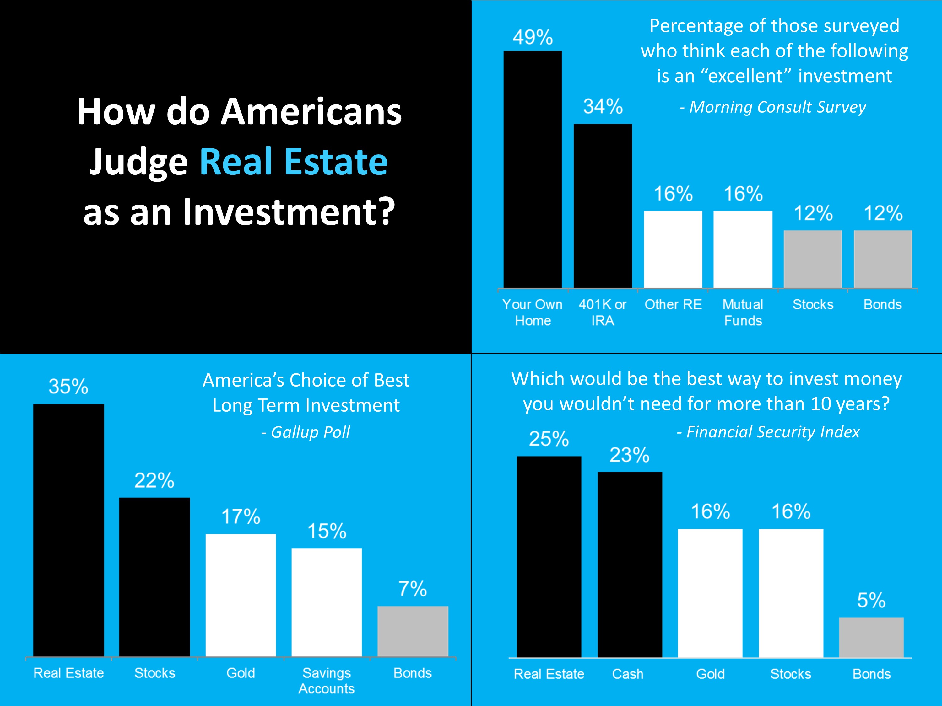 how americans feel about real estate investing